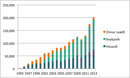 Faregafjldi  hvalaskoun vi sland 19995-2013