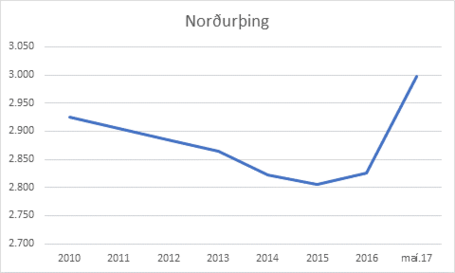 Noruring